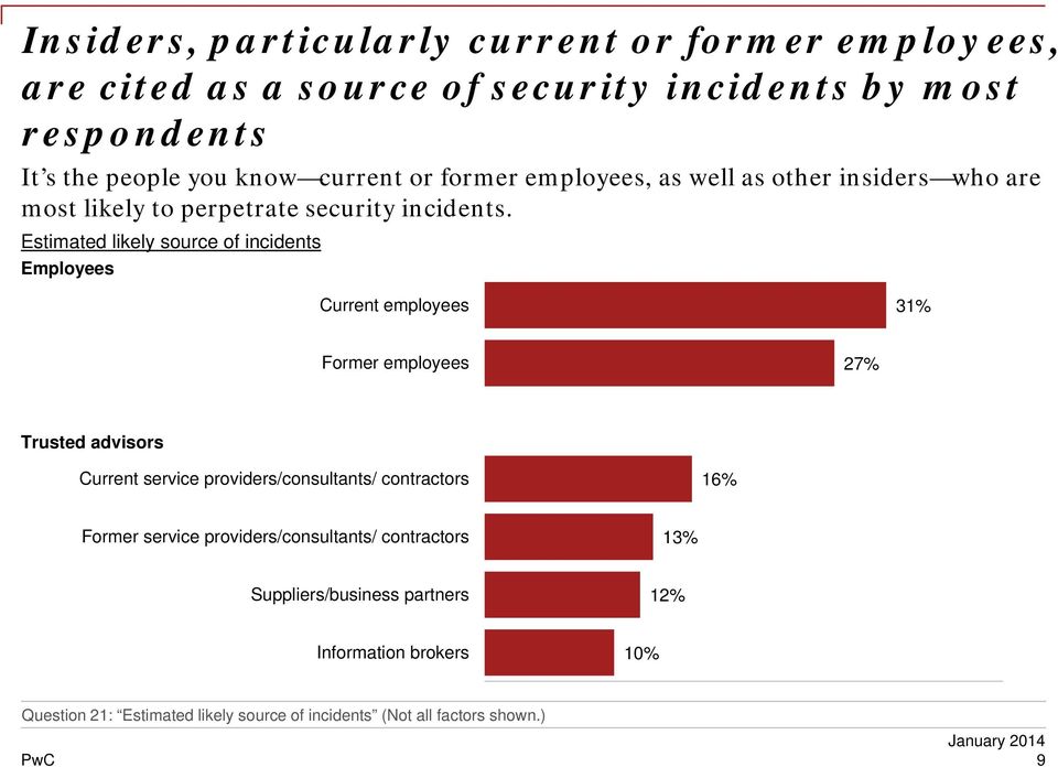 Estimated likely source of incidents Employees Current employees 31% Former employees 27% Trusted advisors Current service providers/consultants/