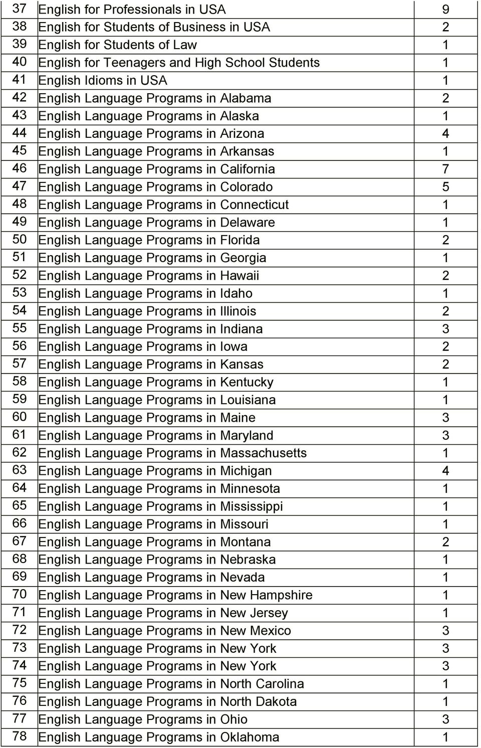 California 7 47 English Language Programs in Colorado 5 48 English Language Programs in Connecticut 1 49 English Language Programs in Delaware 1 50 English Language Programs in Florida 2 51 English