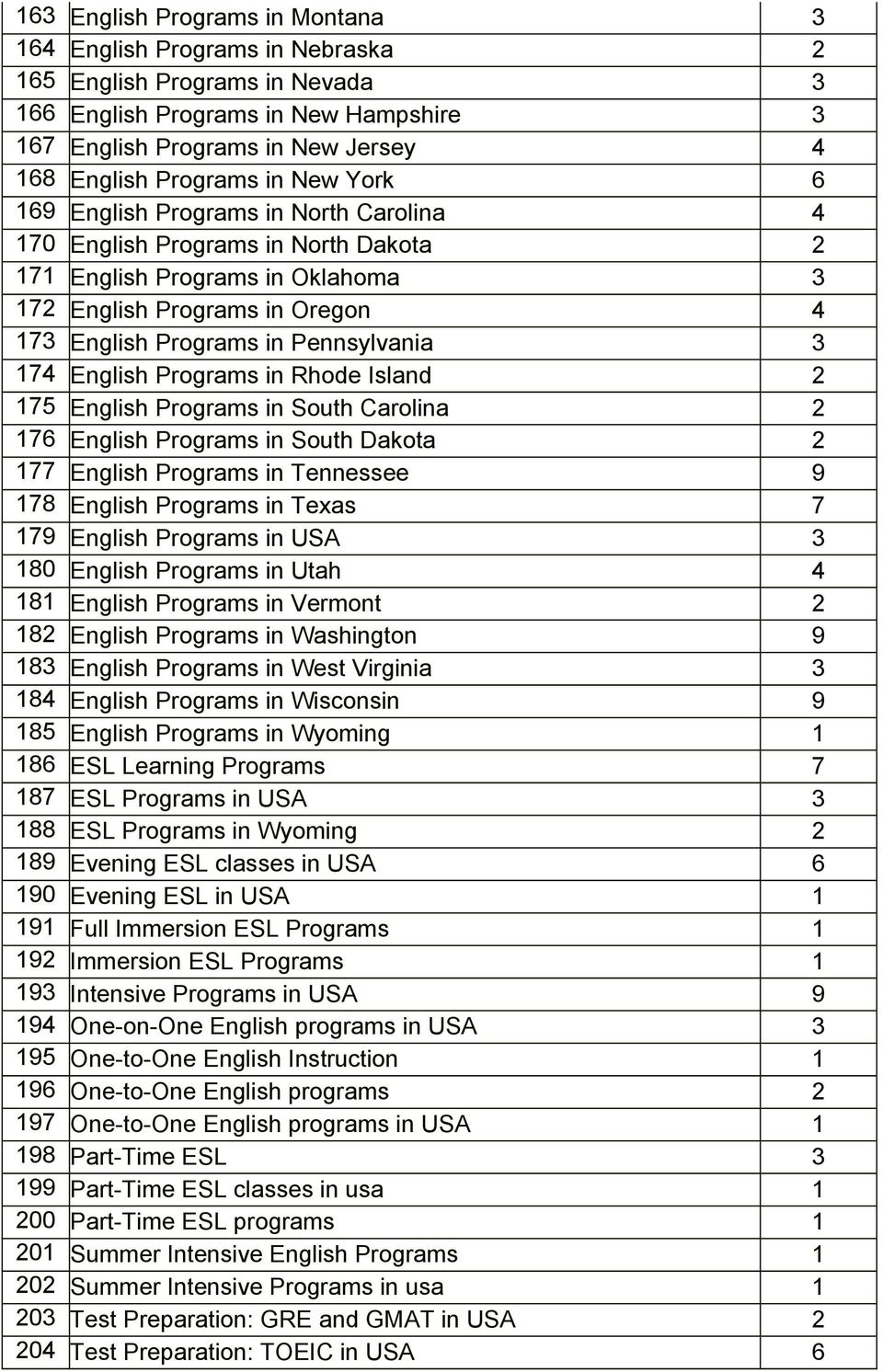 3 174 English Programs in Rhode Island 2 175 English Programs in South Carolina 2 176 English Programs in South Dakota 2 177 English Programs in Tennessee 9 178 English Programs in Texas 7 179