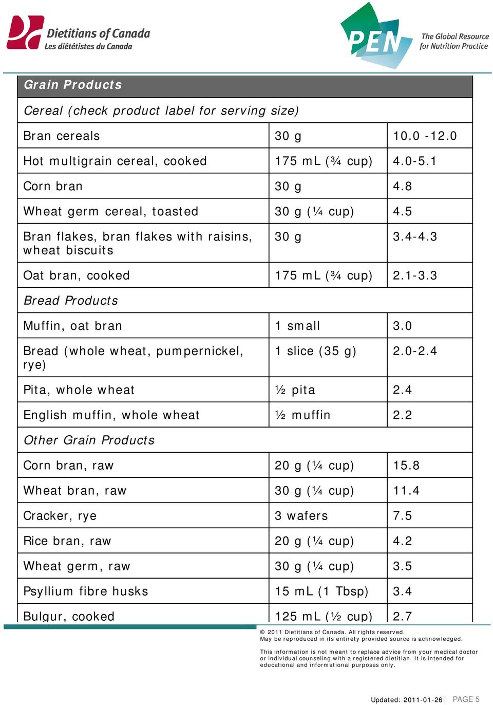 3 Bread Products Muffin, oat bran 1 small 3.0 Bread (whole wheat, pumpernickel, rye) 1 slice (35 g) 2.0-2.4 Pita, whole wheat ½ pita 2.4 English muffin, whole wheat ½ muffin 2.
