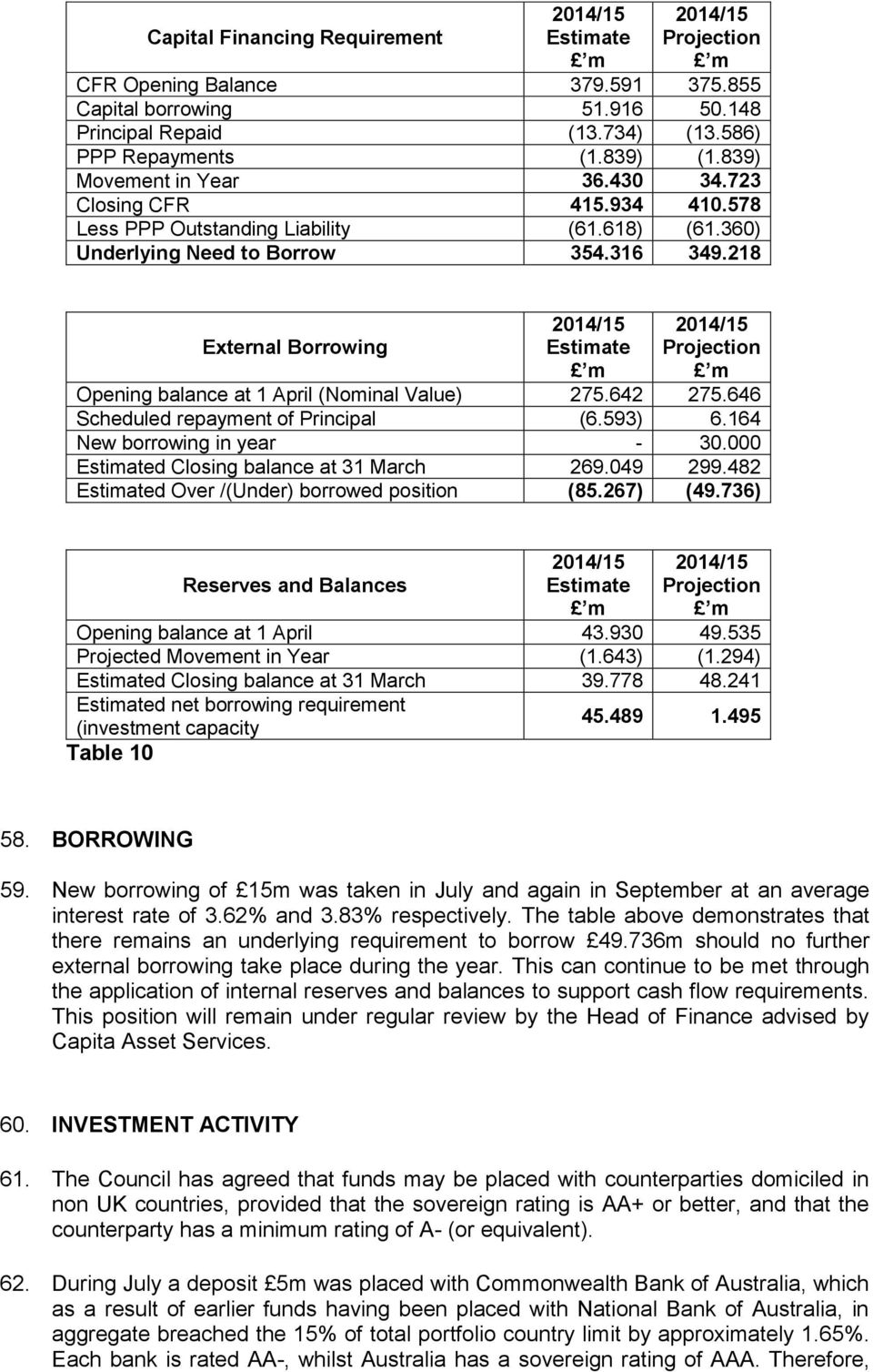 218 External Borrowing 2014/15 Estimate m 2014/15 Projection m Opening balance at 1 April (Nominal Value) 275.642 275.646 Scheduled repayment of Principal (6.593) 6.164 New borrowing in year - 30.