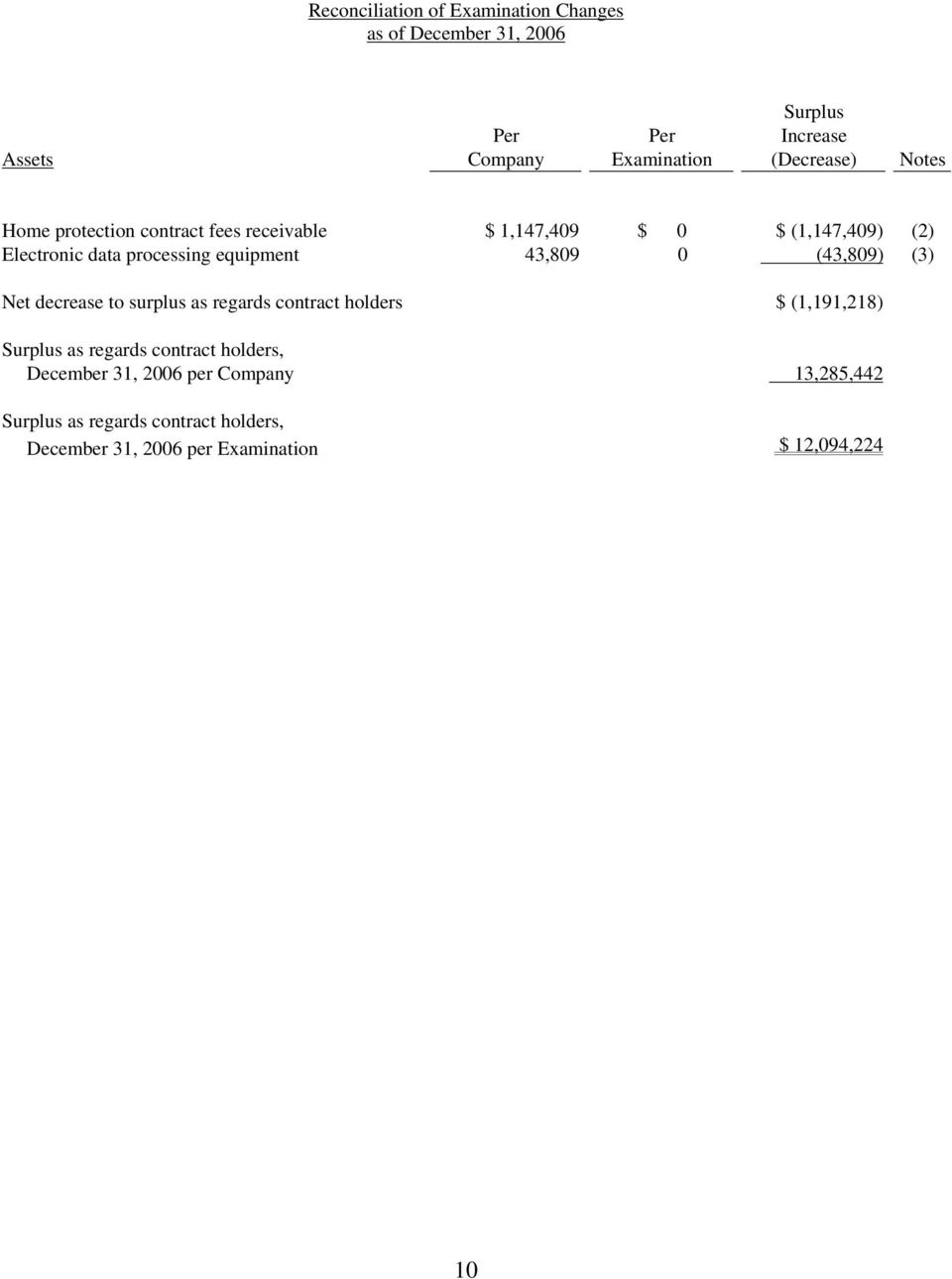 equipment 43,809 0 (43,809) (3) Net decrease to surplus as regards contract holders $ (1,191,218) Surplus as regards