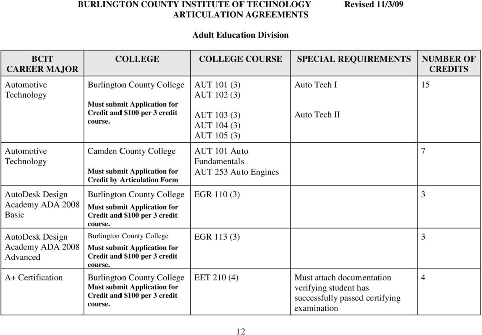 County College Credit by Articulation Form A+ Certification AUT 101 () AUT 10 () AUT 10 () AUT 10 () AUT 105 () AUT 101 Auto Fundamentals AUT 5 Auto