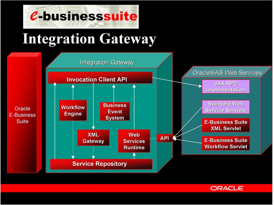 Gateway Business Event System Web Services Runtime API Standard Web Service
