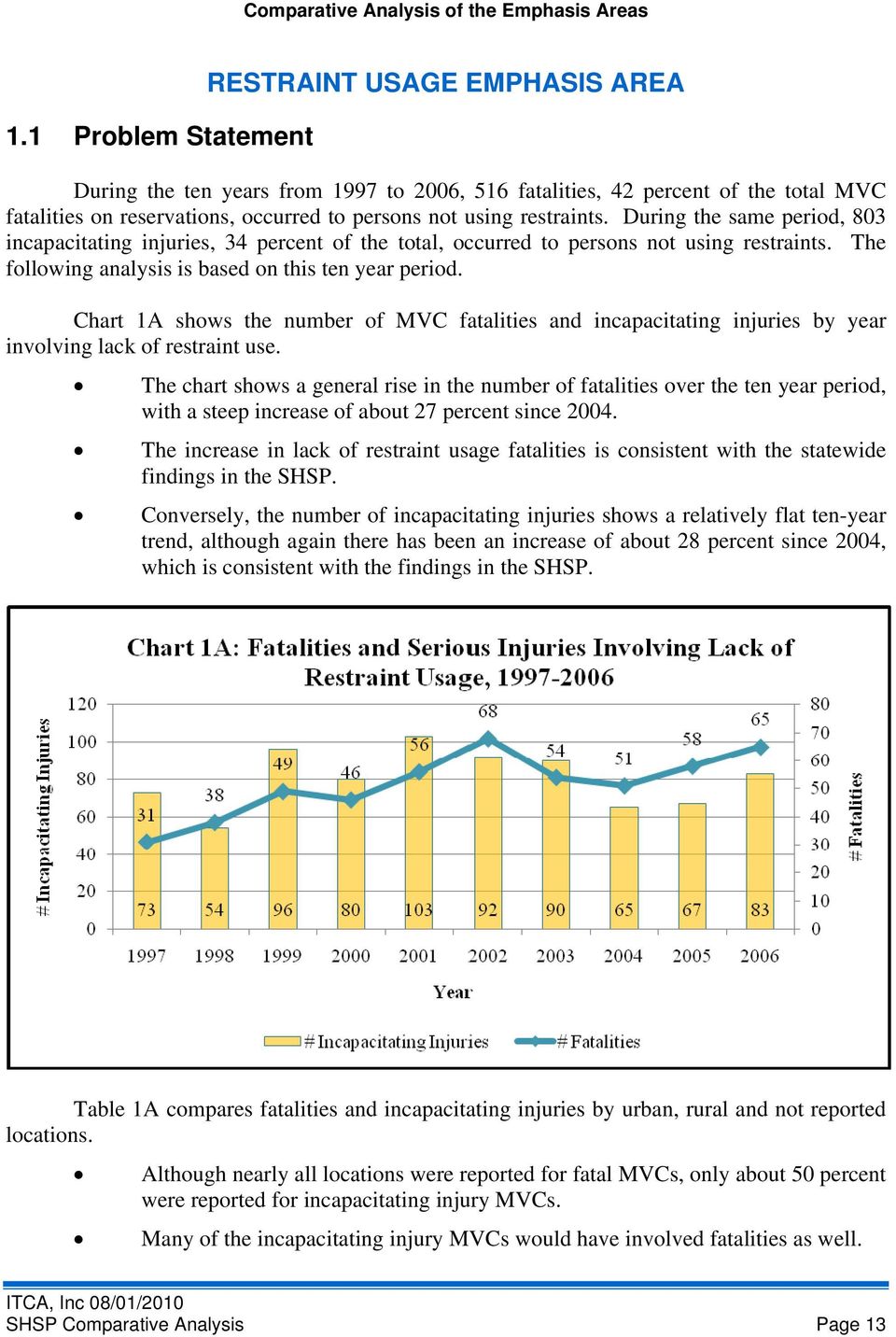 Chart 1A shows the number of MVC fatalities and incapacitating injuries by year involving lack of restraint use.