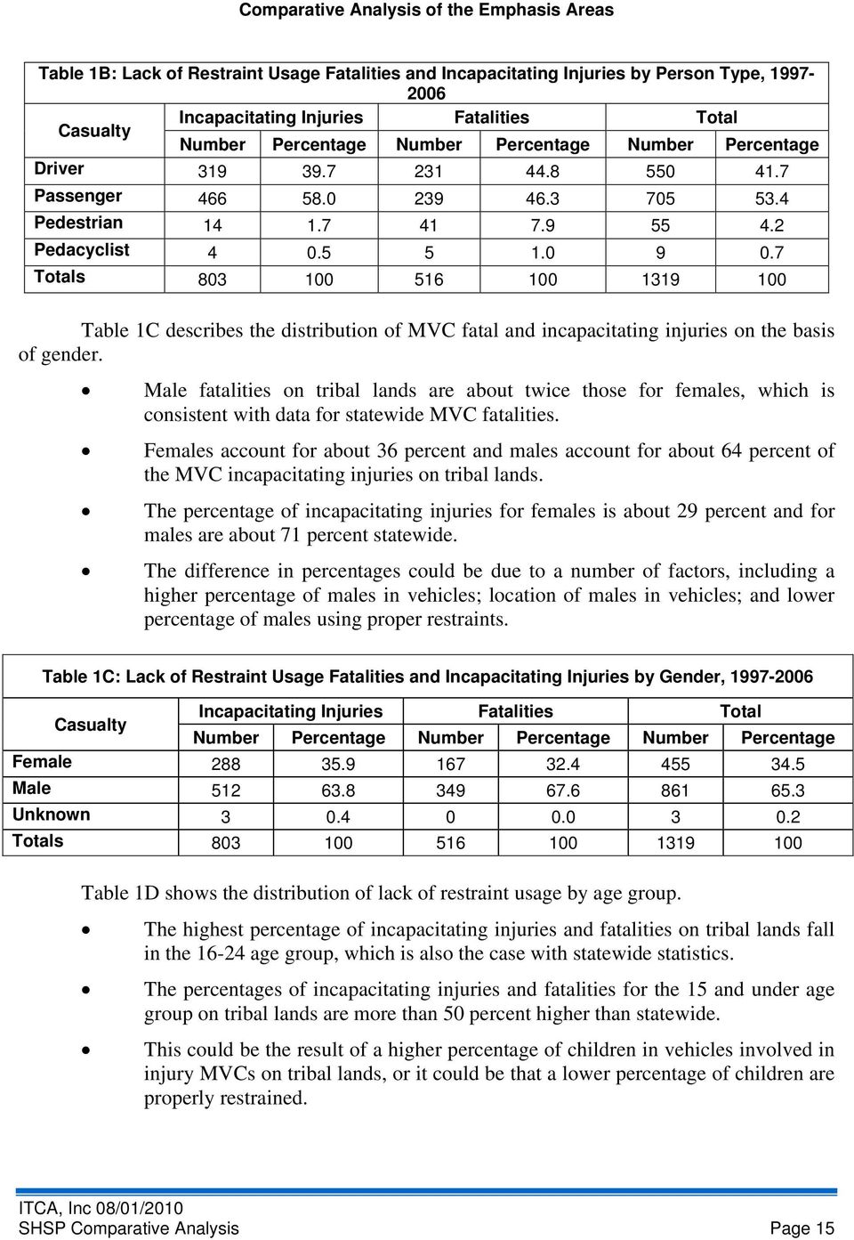 7 Totals 803 100 516 100 1319 100 Table 1C describes the distribution of MVC fatal and incapacitating injuries on the basis of gender.