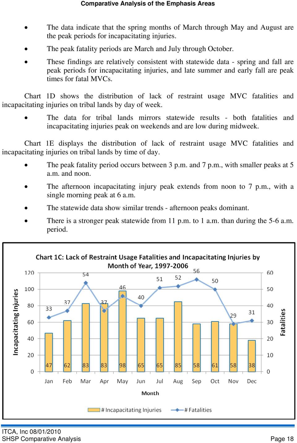 Chart 1D shows the distribution of lack of restraint usage MVC fatalities and incapacitating injuries on tribal lands by day of week.