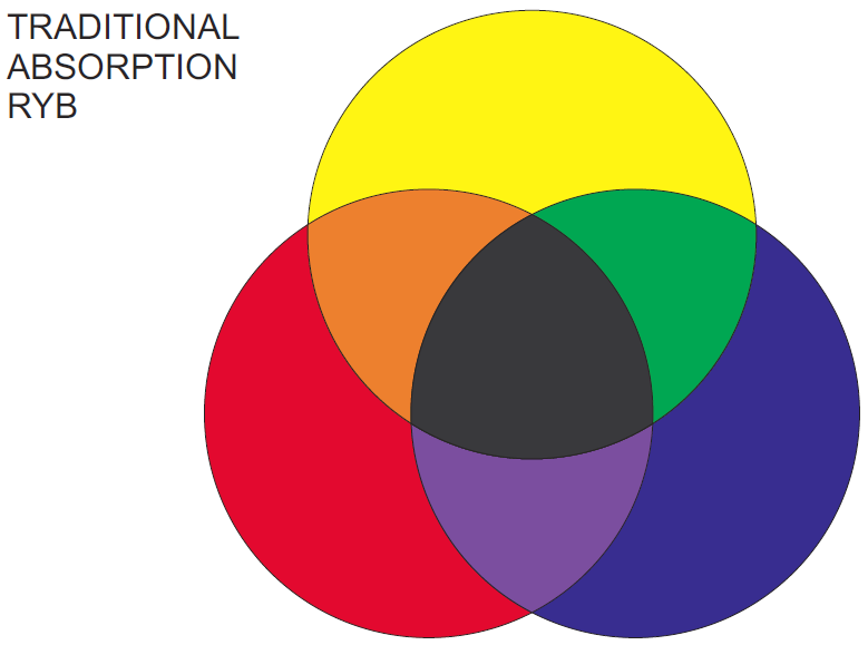 As a convention, yellow is traditionally displayed at the top, with the junction between long-wavelength red and short-wavelength violet at the bottom.