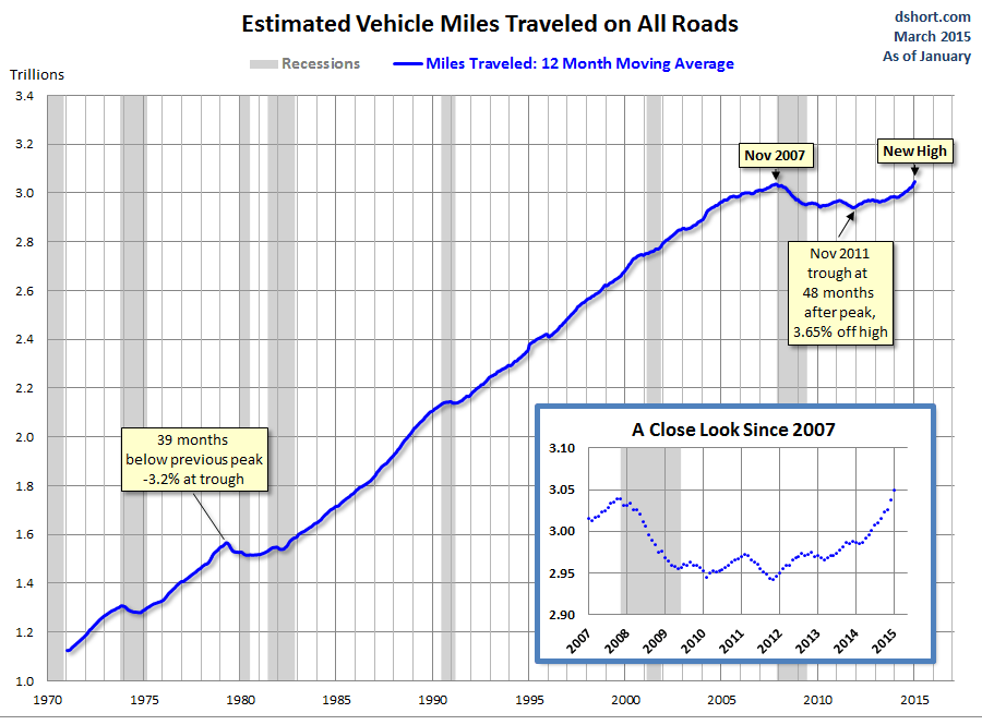 Miles Driven Miles driven, adjusted for population growth, is up only +0.97% year over year Behavioral issues influencing miles traveled.