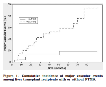 Post-transplant metabolic syndrome is associated with increased and accelerated vascular