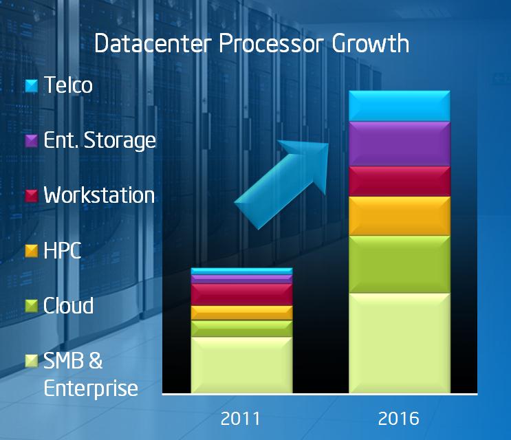 Data Center Growth: What We Told You 2011 Investor Day Commit Revenue CAGR Original Forecast 11 16 Actual 11 13 Drivers Cloud 37% 46% New services build-out + value of performance + share of wallet