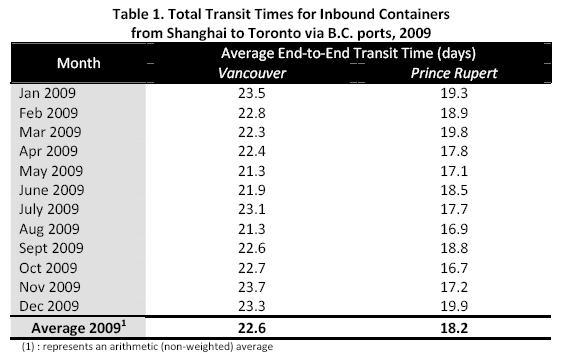 Level 1 High Level Analysis Data Table 1. Total Transit Times for Inbound Containers from Hong Kong to Toronto via B.C. ports, 2009 Average End-to-End Transit Time (days) Month Year Vancouver Prince Rupert Jan 2009 24.