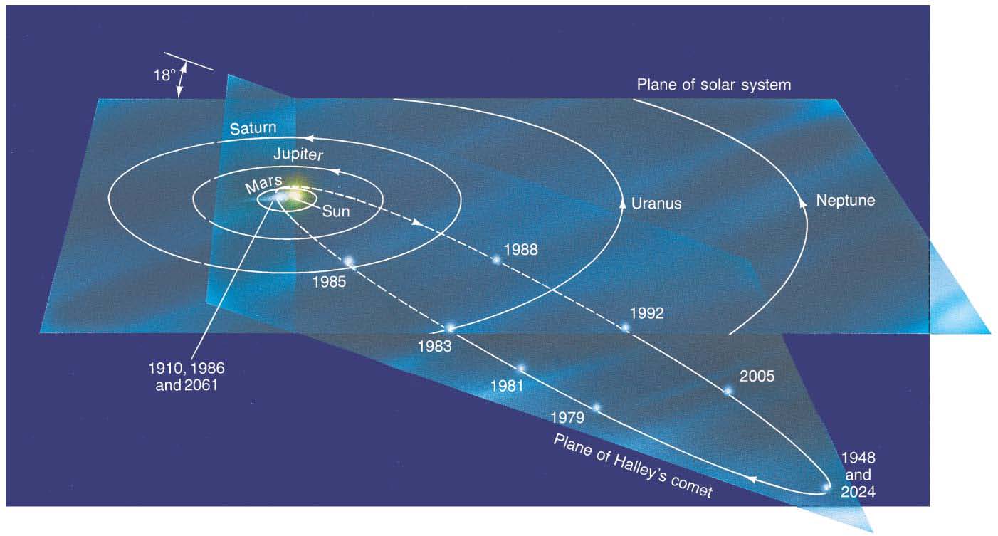 Halley s Comets Has a shorter period than most comets, but its orbit is not in the