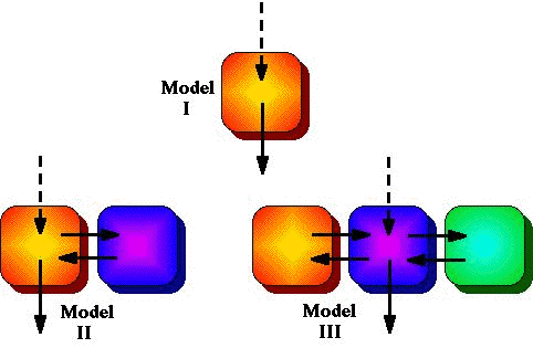 One, Two and Three Compartment Models Fig 3.5.1 Slide of one, two, and three compartment pharmacokinetic models.