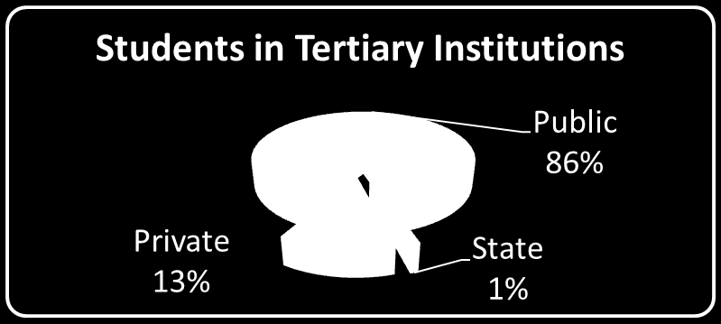 System of Tertiary