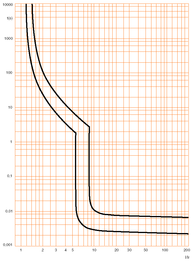 7. CURVES (continued) Operating