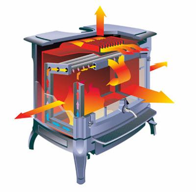 DESIGNING A WOOD STOVE: SIMPLE, CONVENIENT AND EFFICIENT COMBUSTION Picture: Hergóm To find an optimal design in an oven, we must analyze and understand the process of combustion of wood; variables