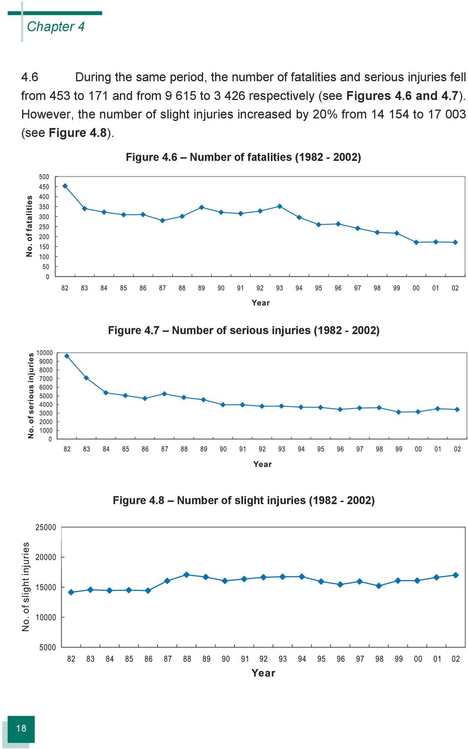 However, the number of slight injuries increased by 20% from 14 154 to 17 003 (see Figure 4.8).