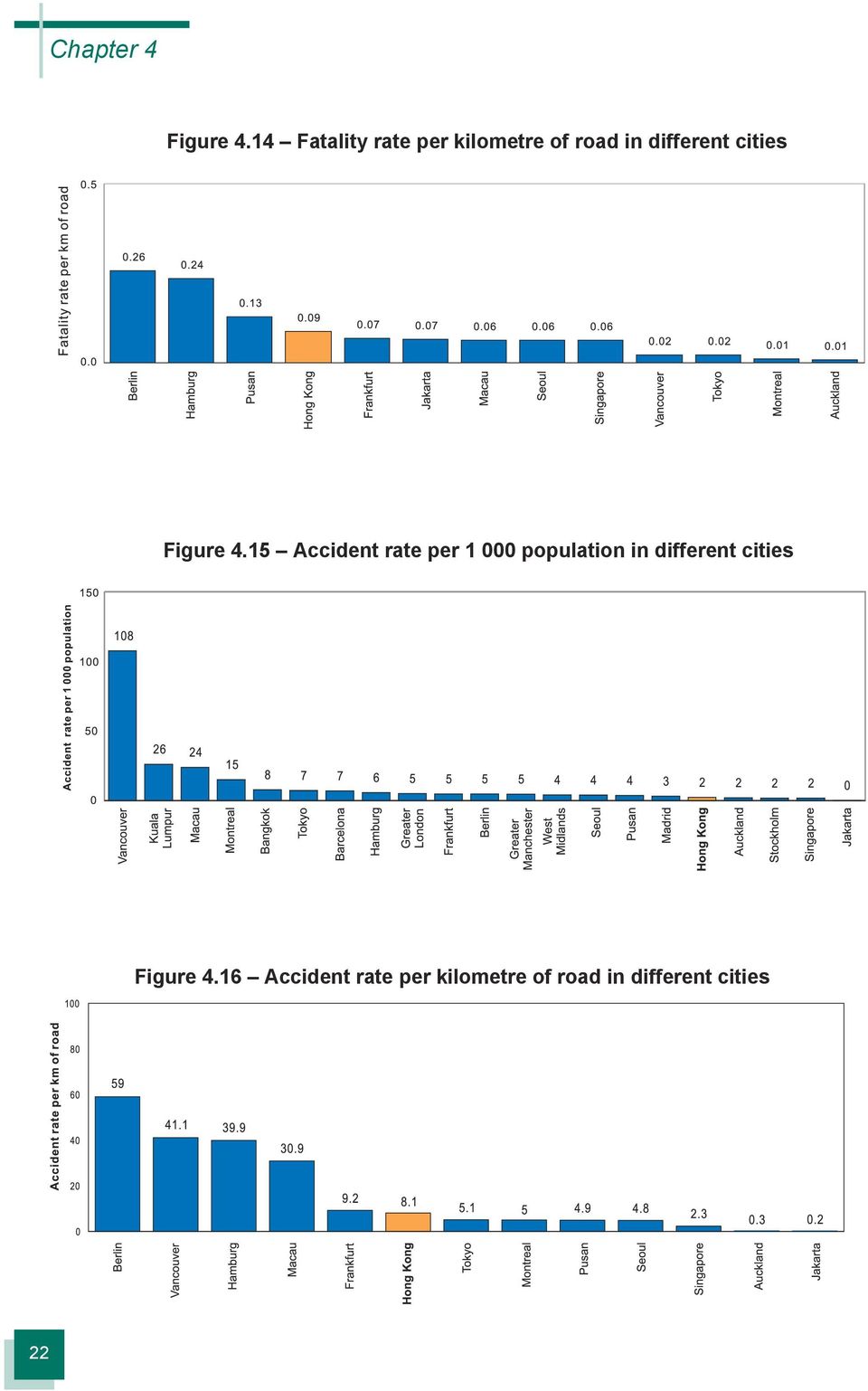 cities 15 Accident rate per 1 000 population in