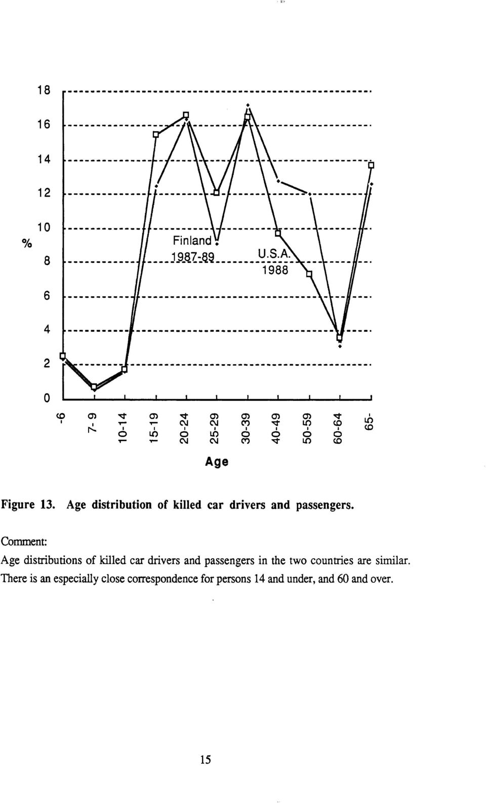 Comment: Age distributions of killed car drivers and