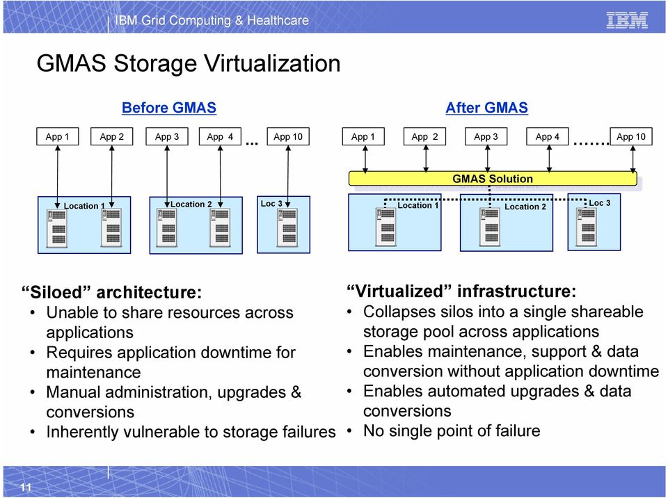 GMAS GMAS Solution Solution Location 1 Location 2 Loc 3 Location 1 Location 2 Loc 3 Siloed architecture: Unable to share resources across applications Requires application downtime for maintenance