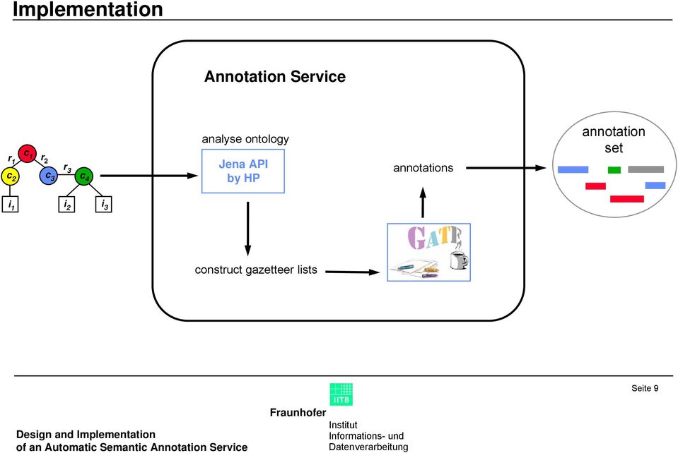 API by HP annotations annotation set i 1