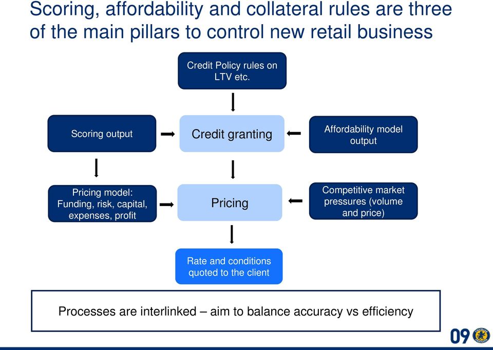 Scoring output Credit granting Affordability model output Pricing model: Funding, risk, capital,