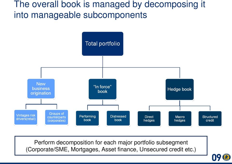 decomposition for each major portfolio subsegment