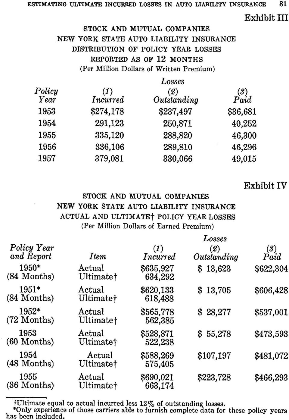 336,106 289,810 46,296 1957 379,081 330,066 49,015 STOCK AND MUTUAL COMPANIES NEW YORK STATE AUTO LIABILITY INSURANCE ACTUAL AND ULTIMATE'~ POLICY YEAR LOSSES (Per Million Dollars of Earned Premium)