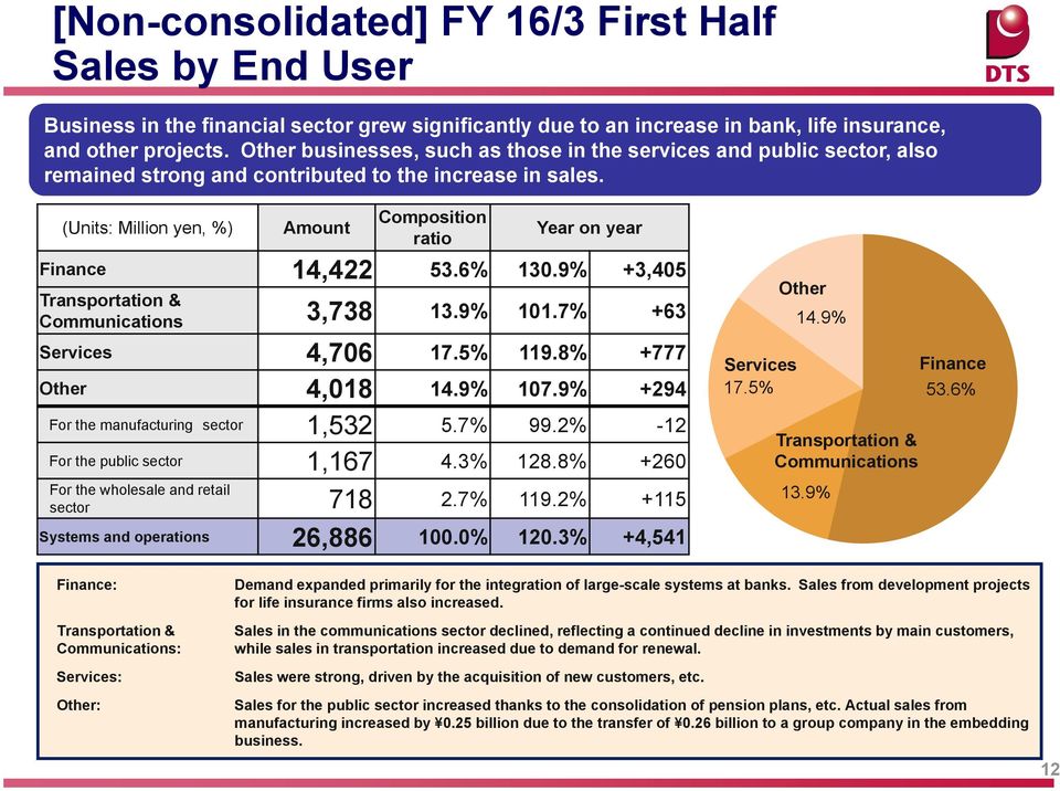 Composition (Units: Million yen, %) Amount Year on year ratio Finance 14,422 53.6% 130.9% +3,405 Transportation & Communications 3,738 13.9% 101.7% +63 Services 4,706 17.5% 119.8% +777 Other 4,018 14.