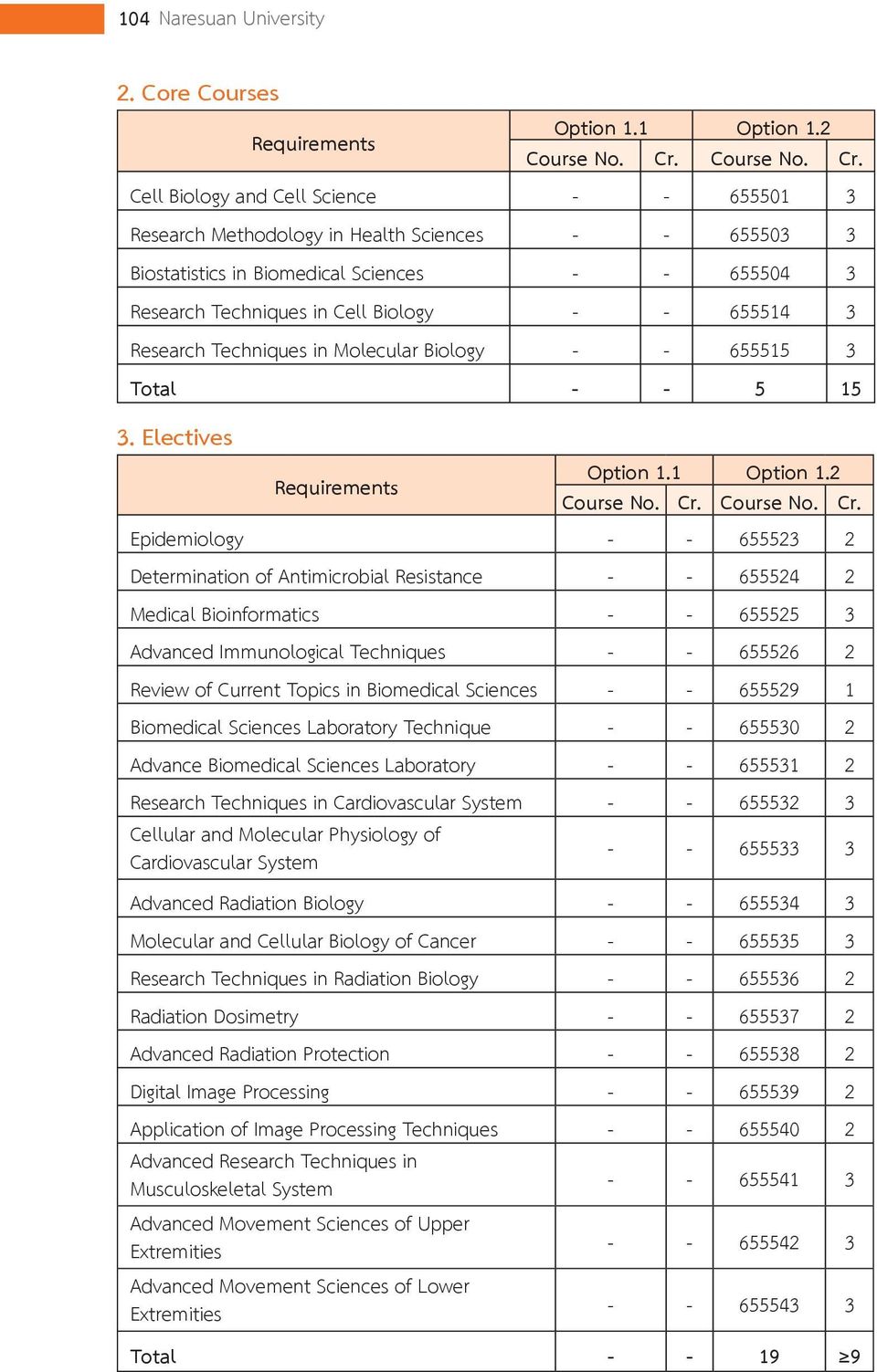655514 3 Research Techniques in Molecular Biology - - 655515 3 Total - - 5 15 3.