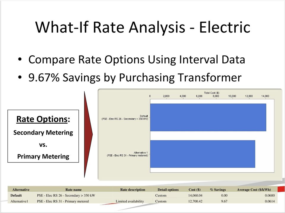 Primary Metering Alternative Rate name Rate description Detail options Cost ($) % Savings Average Cost