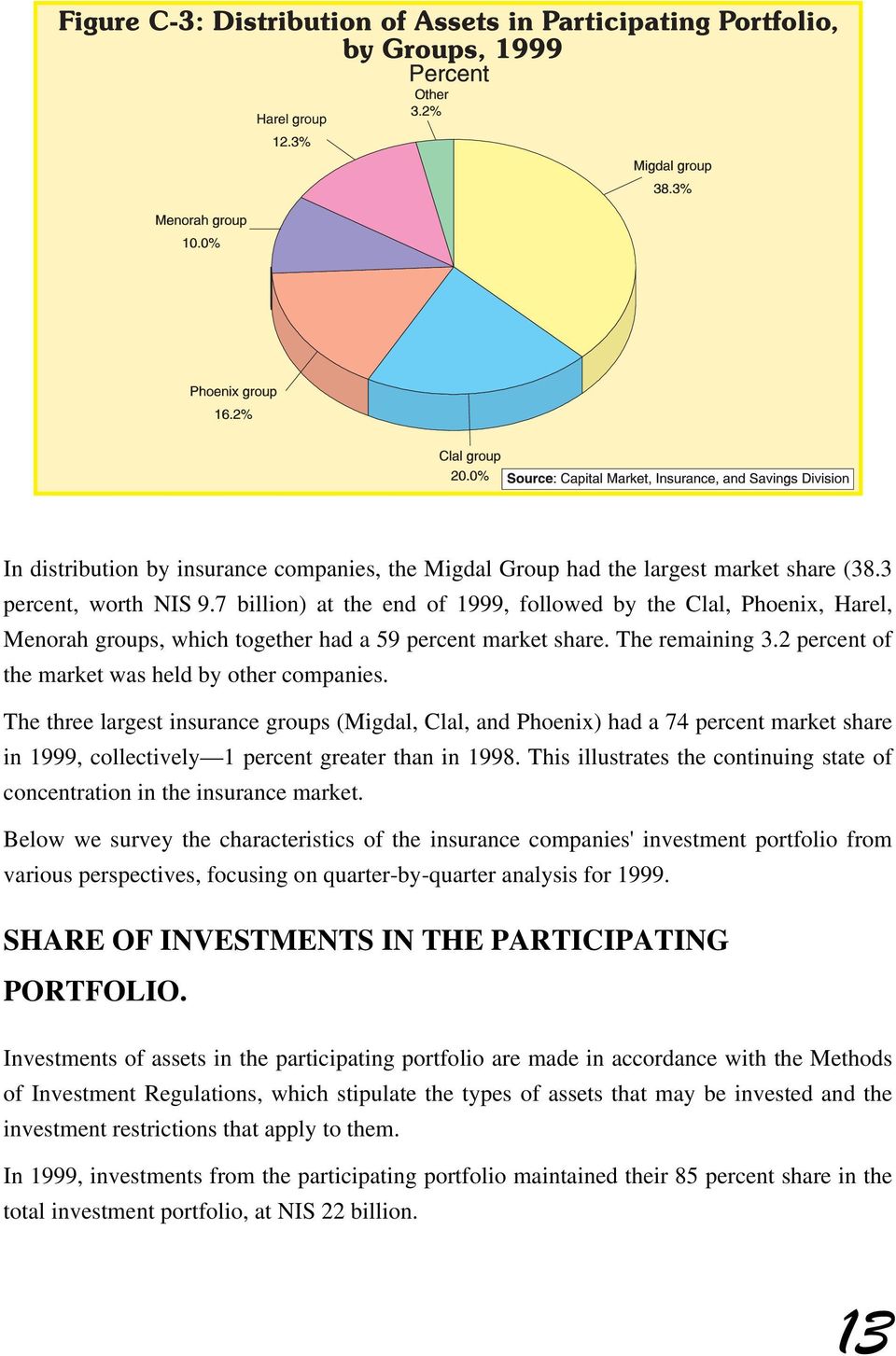 The three largest insurance groups (Migdal, Clal, and Phoenix) had a 74 percent market share in 1999, collectively 1 percent greater than in 1998.