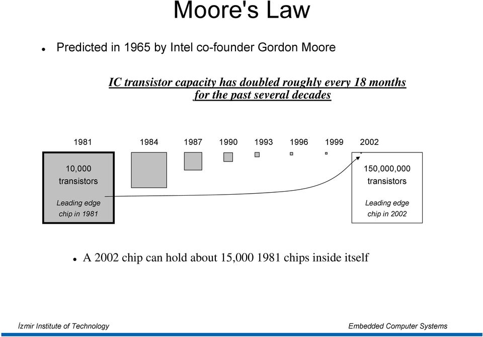 1993 1996 1999 2002 10,000 transistors 150,000,000 transistors Leading edge chip in