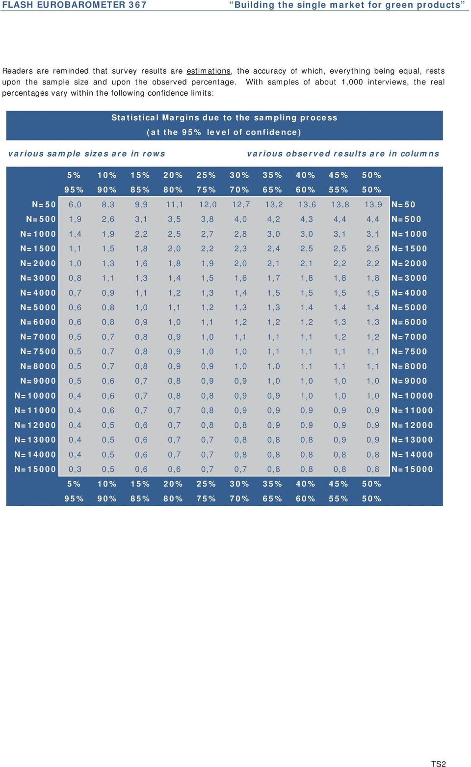 sample sizes are in rows various observed results are in columns 5% 10% 15% 20% 25% 30% 35% 40% 45% 50% 95% 90% 85% 80% 75% 70% 65% 60% 55% 50% N=50 6,0 8,3 9,9 11,1 12,0 12,7 13,2 13,6 13,8 13,9