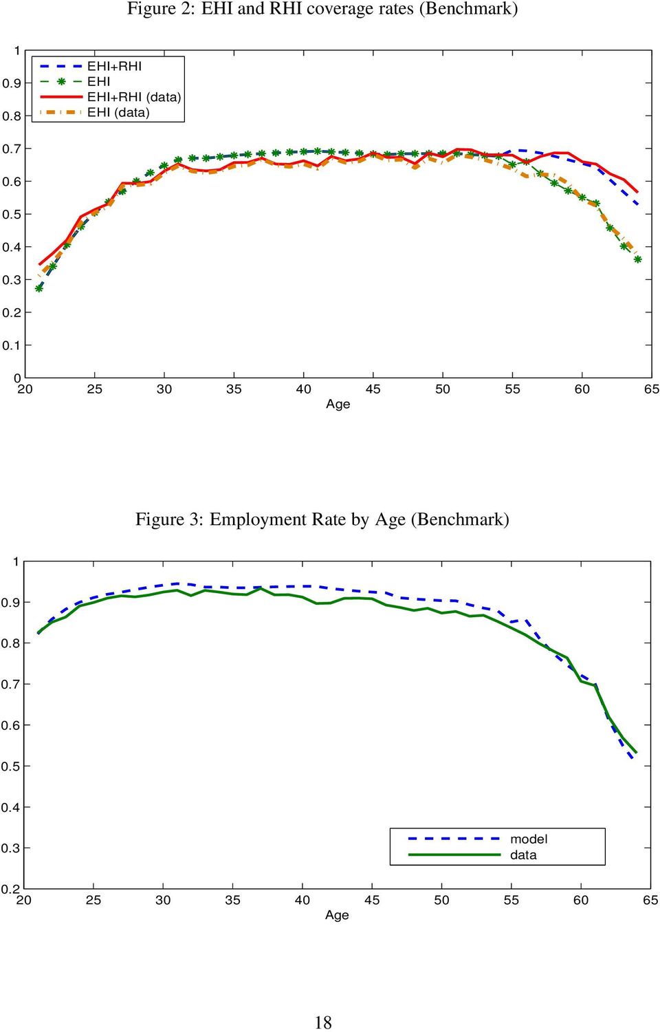 1 0 20 25 30 35 40 45 50 55 60 65 Age Figure 3: Employment Rate by Age