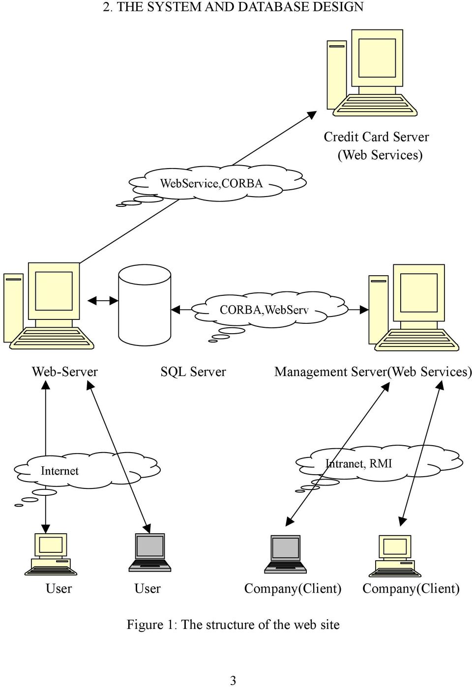 Management Server(Web Services) Internet Intranet, RMI User User