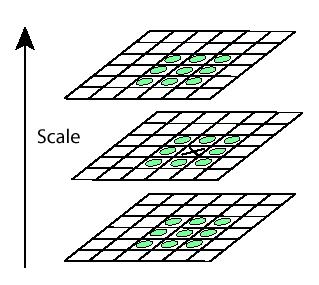 Scale-space extrema detection Figure 2: Local extrema detection, the pixel marked is compared against its 26 neighbors in a 3 3 3 neighborhood that spans adjacent DoG images (from Lowe, 2004)