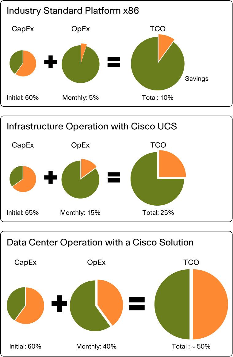 Figure 2. Migration Savings: RISC/UNIX to Cisco UCS/Linux The migration to a Cisco UCS infrastructure or a solution built on a Cisco UCS stack also has a positive impact on application operations.