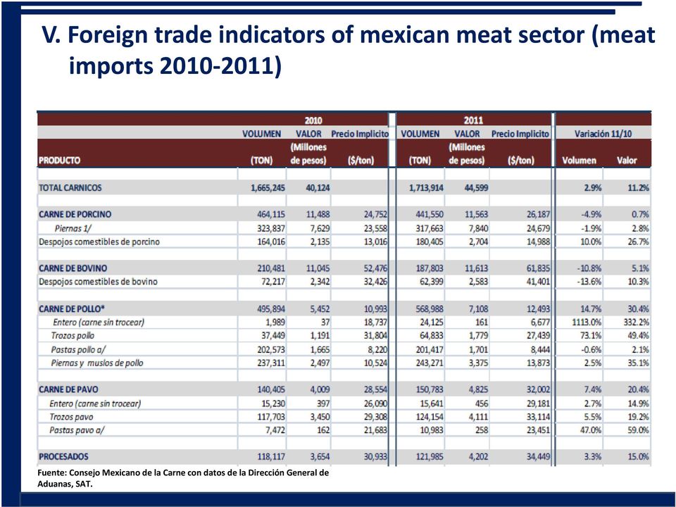 Fuente: Consejo Mexicano de la Carne con