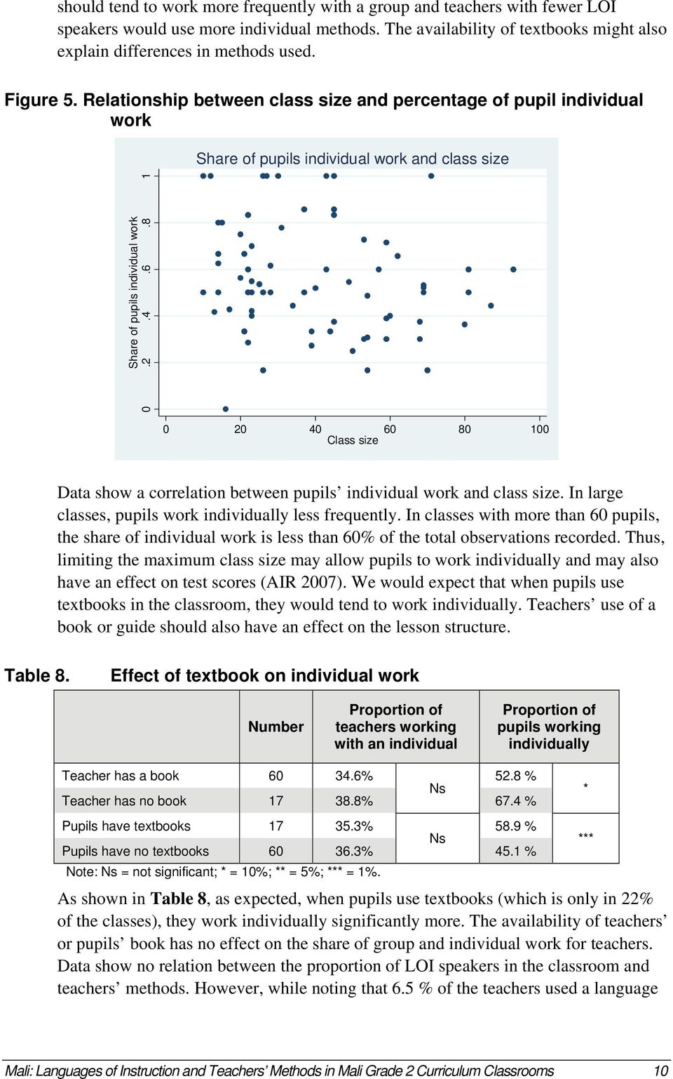 8 1 0 20 40 60 80 100 Class size Data show a correlation between pupils individual work and class size. In large classes, pupils work individually less frequently.