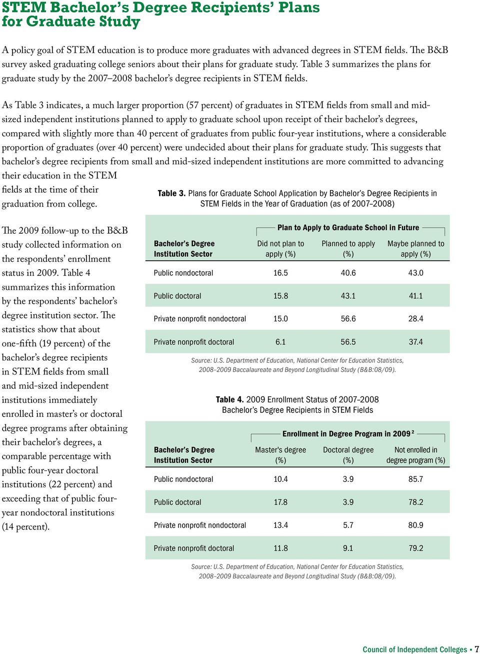 As Table 3 indicates, a much larger proportion (57 percent) of graduates in STEM fields from small and midsized independent institutions planned to apply to graduate school upon receipt of their