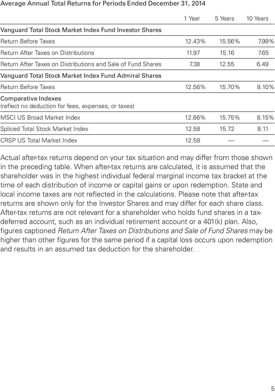 49 Vanguard Total Stock Market Index Fund Admiral Shares Return Before Taxes 12.56% 15.70% 8.10% Comparative Indexes (reflect no deduction for fees, expenses, or taxes) MSCI US Broad Market Index 12.