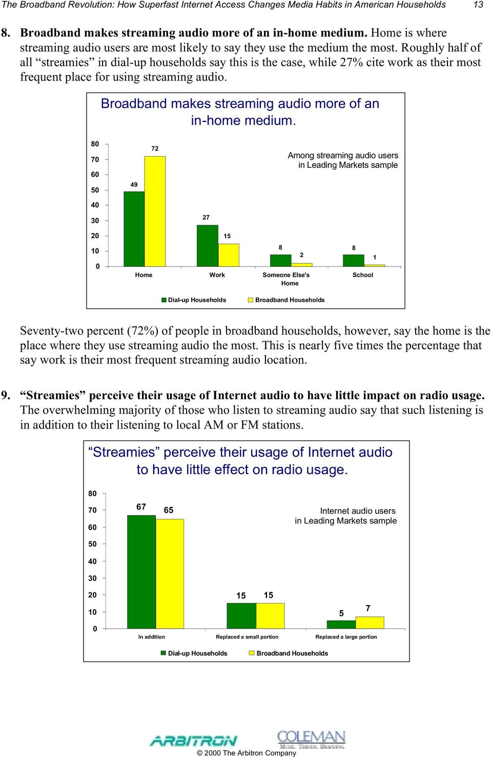 Roughly half of all streamies in dial-up households say this is the case, while 27% cite work as their most frequent place for using streaming audio.