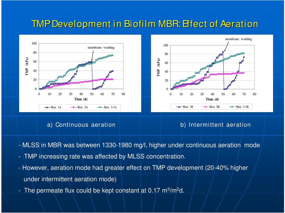 was between 133-198 mg/l, higher under continuous aeration mode - TMP increasing rate was affected by MLSS concentration.