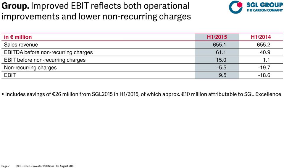 Sales revenue 655.1 655.2 EBITDA before non-recurring charges 61.1 40.9 EBIT before non-recurring charges 15.