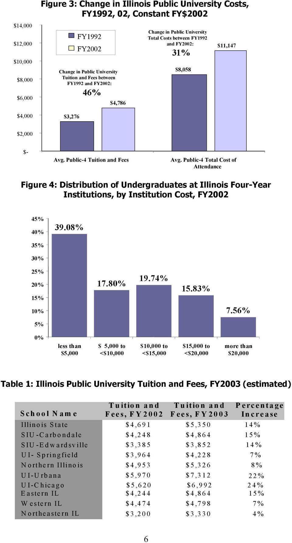 Public-4 Total Cost of Attendance Figure 4: Distribution of Undergraduates at Illinois Four-Year Institutions, by Institution Cost, FY2002 45% 40% 39.08% 35% 30% 25% 20% 17.80% 19.74% 15.