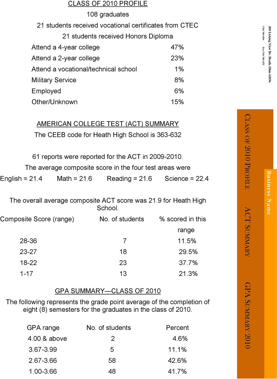 23% Attend a vocational/technical school 1% Military Service 8% Employed 6% Other/Unknown 15% AMERICAN COLLEGE TEST (ACT) SUMMARY The CEEB code for Heath High School is 363-632 61 reports were