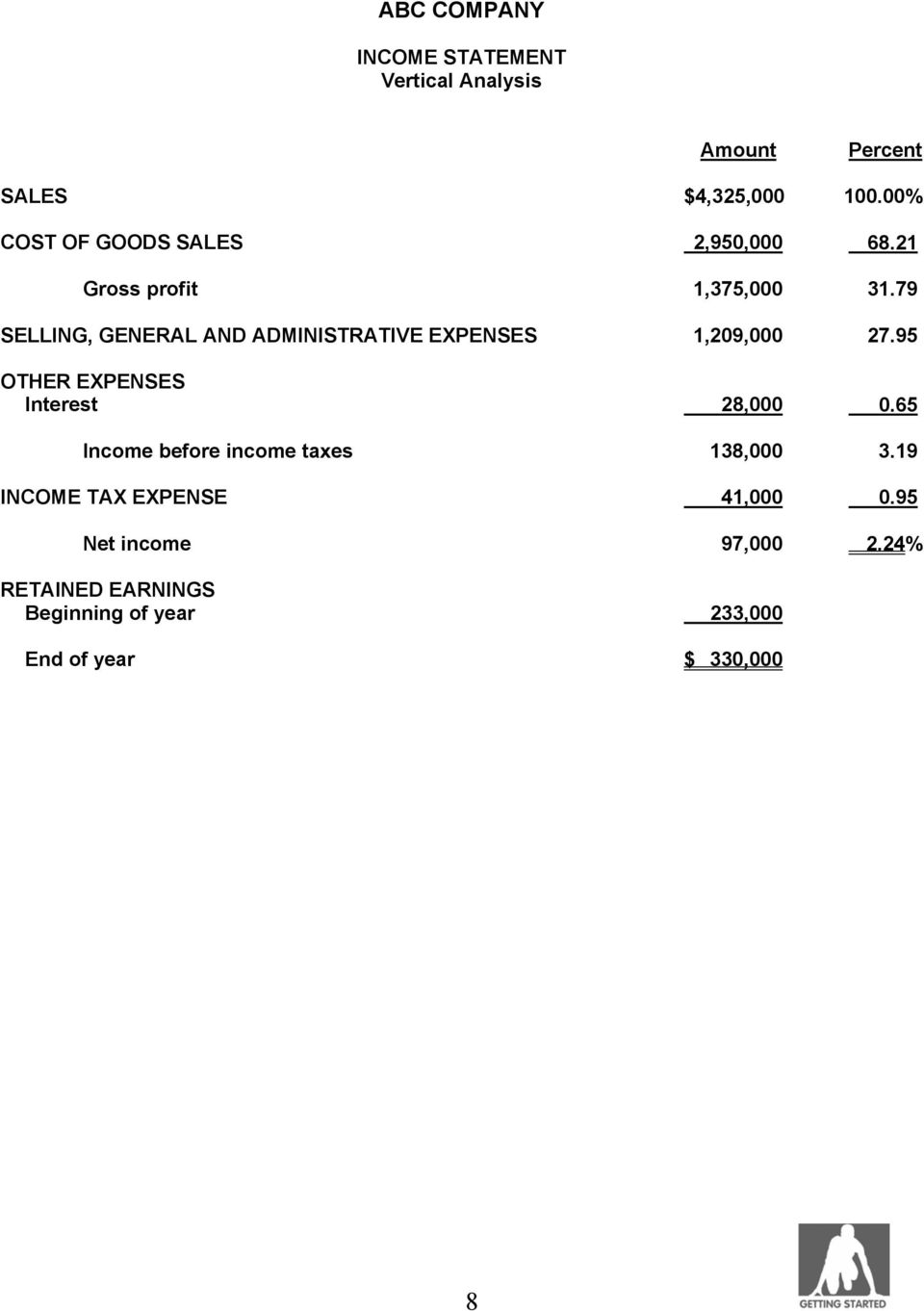 79 SELLING, GENERAL AND ADMINISTRATIVE EXPENSES 1,209,000 27.95 OTHER EXPENSES Interest 28,000 0.