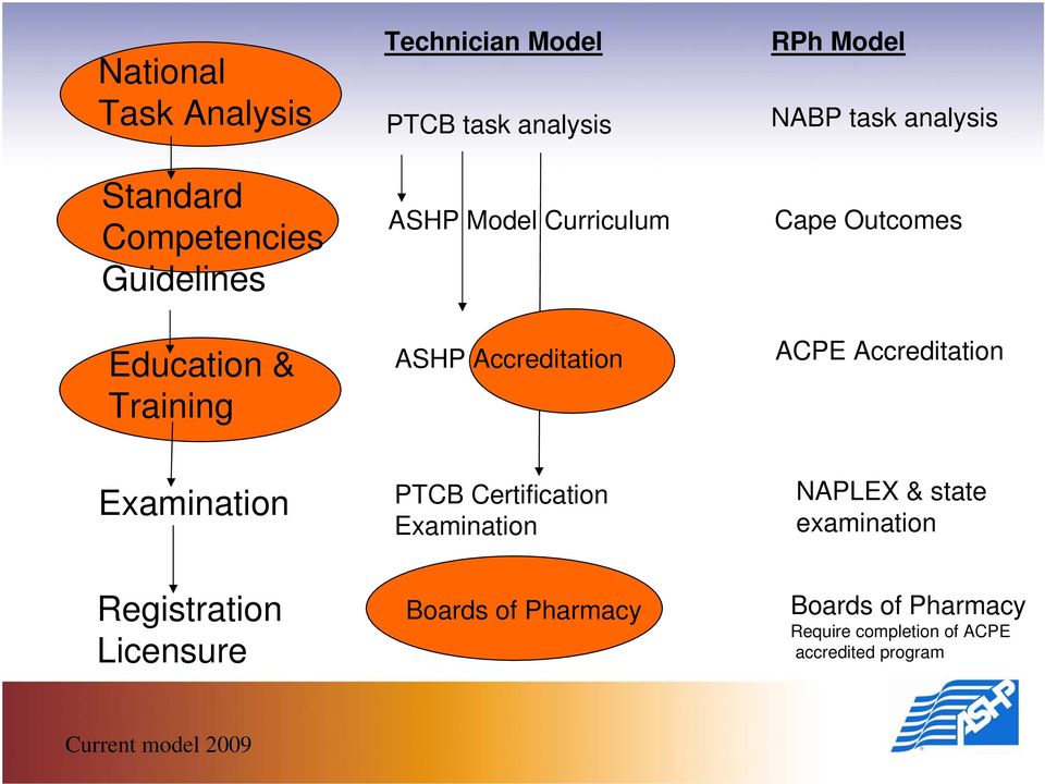Accreditation Examination Registration Licensure PTCB Certification Examination Boards of Pharmacy